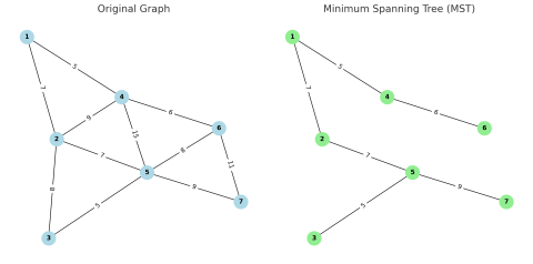 Kruskal's Algorithm Implementation in C - MYCPLUS - C and C++ ...