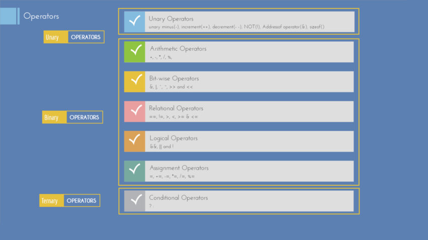 C/C++ Operators