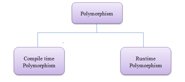 Polymorphism in C++