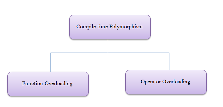 Compile Time Polymorphism in C++