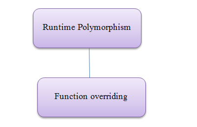 Runtime polymorphism in C++