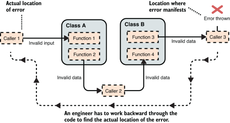 Errors: To Fail or To Recover? - From the book Good Code, Bad Code ...