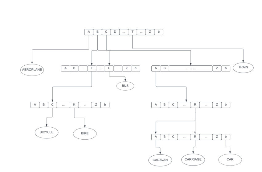 trie data structure diagram