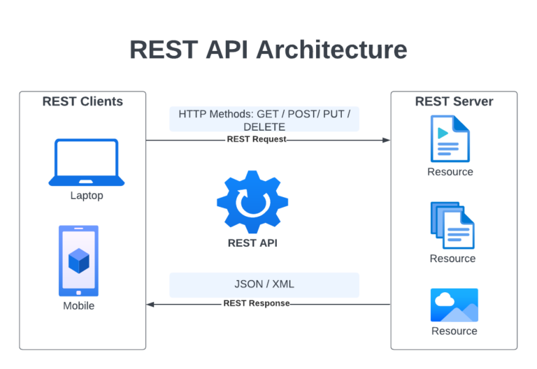 What is the right API for your Project, GraphQL or REST? – MYCPLUS