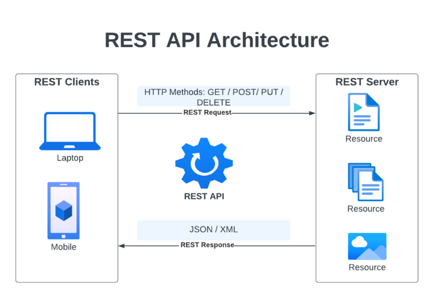 REST API Architecture