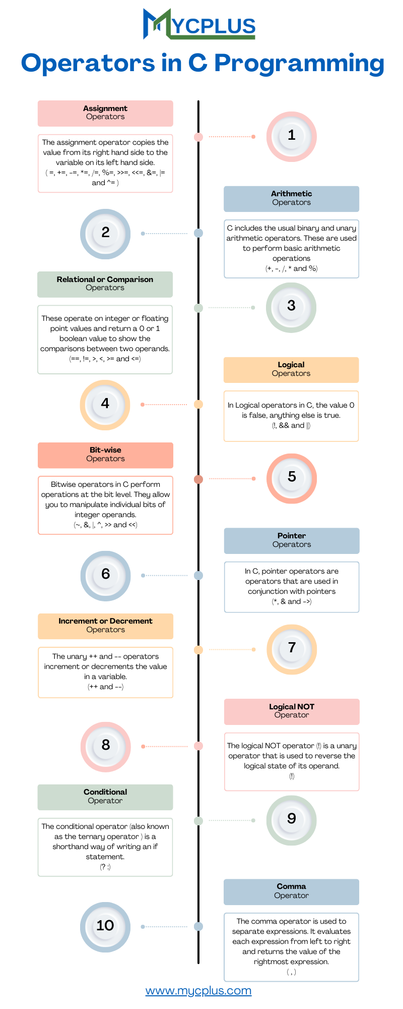 Infographic - Operators in C Programming